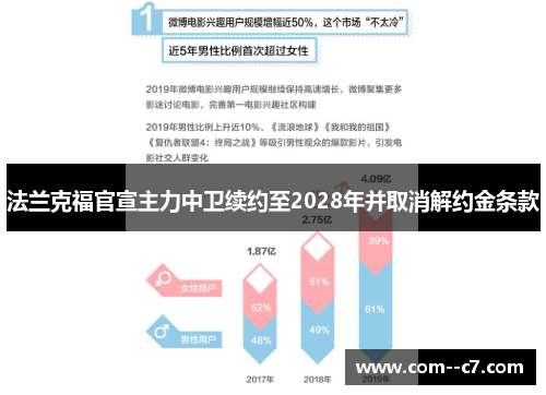 法兰克福官宣主力中卫续约至2028年并取消解约金条款